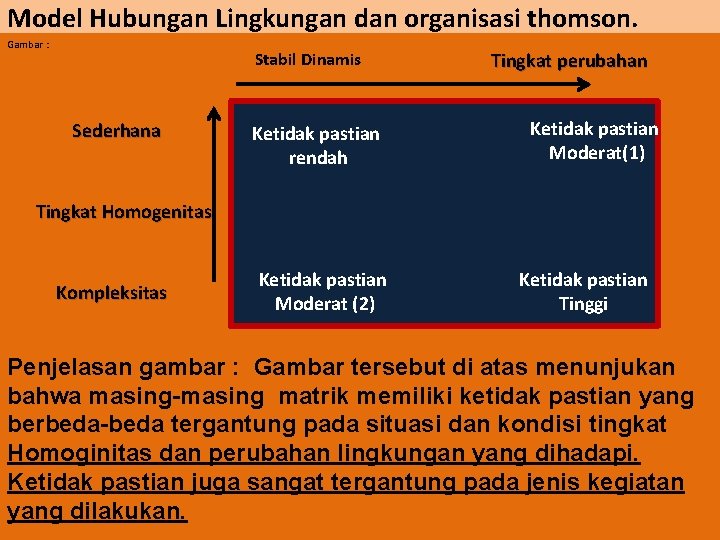 Model Hubungan Lingkungan dan organisasi thomson. Gambar : Stabil Dinamis Sederhana Ketidak pastian rendah