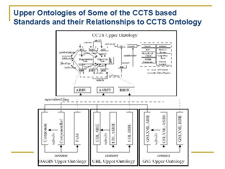 Upper Ontologies of Some of the CCTS based Standards and their Relationships to CCTS