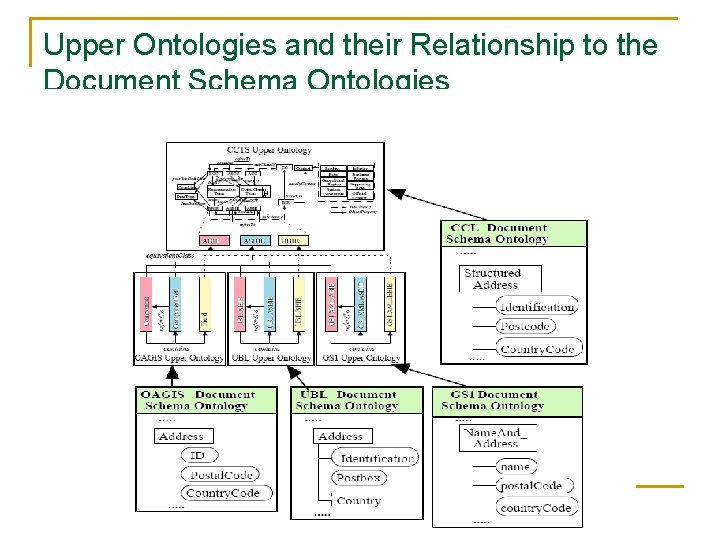 Upper Ontologies and their Relationship to the Document Schema Ontologies 