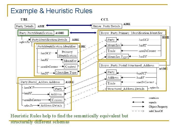 Example & Heuristic Rules help to find the semantically equivalent but structurally different schemas