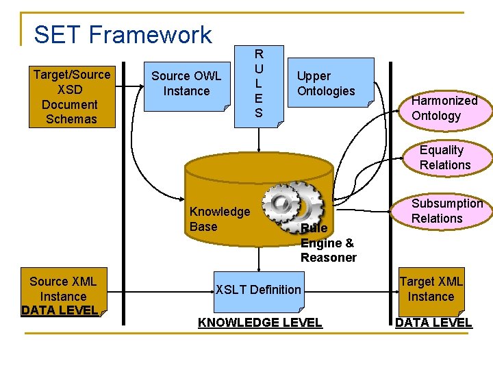 SET Framework Target/Source XSD Document Schemas Source OWL Instance R U L E S