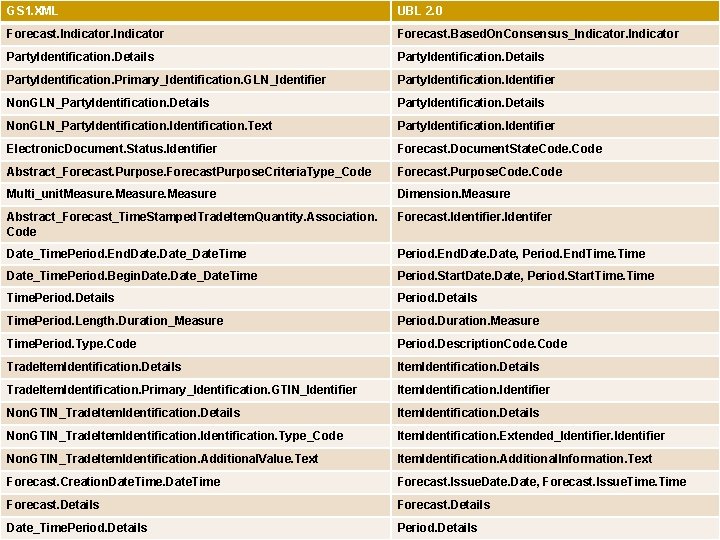 GS 1. XML UBL 2. 0 Forecast. Indicator Forecast. Based. On. Consensus_Indicator Party. Identification.