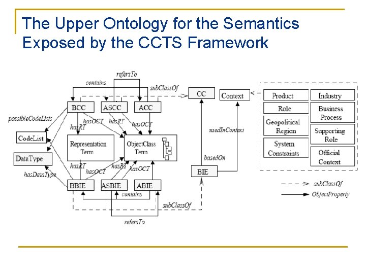 The Upper Ontology for the Semantics Exposed by the CCTS Framework 