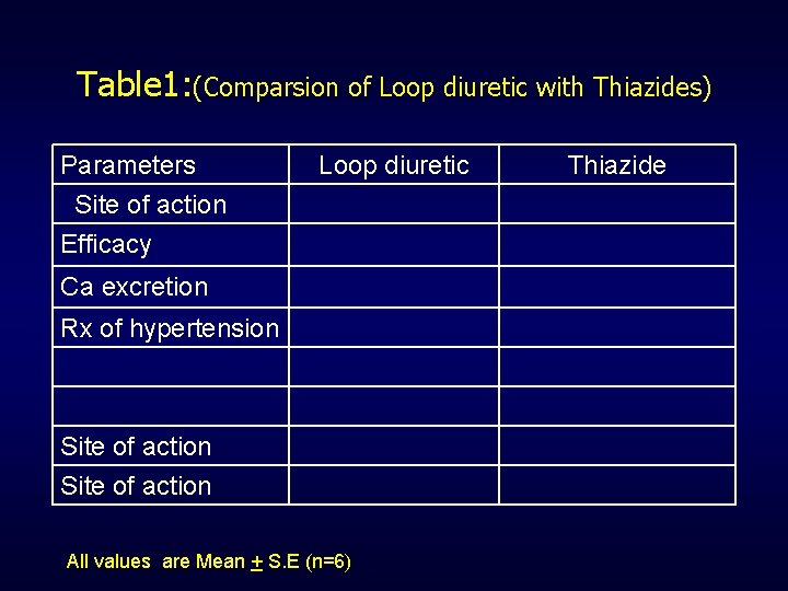 Table 1: (Comparsion of Loop diuretic with Thiazides) Parameters Site of action Loop diuretic