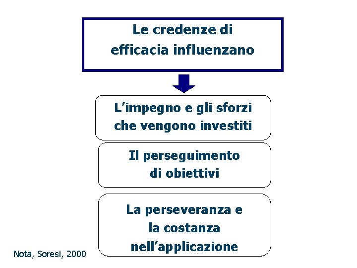 Le credenze di efficacia influenzano L’impegno e gli sforzi che vengono investiti Il perseguimento