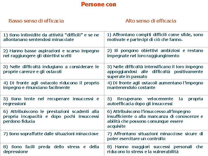 Persone con Basso senso di efficacia Alto senso di efficacia 1) Sono intimidite da