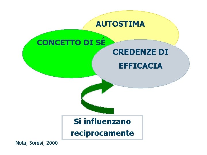 AUTOSTIMA CONCETTO DI SÉ CREDENZE DI EFFICACIA Si influenzano reciprocamente Nota, Soresi, 2000 