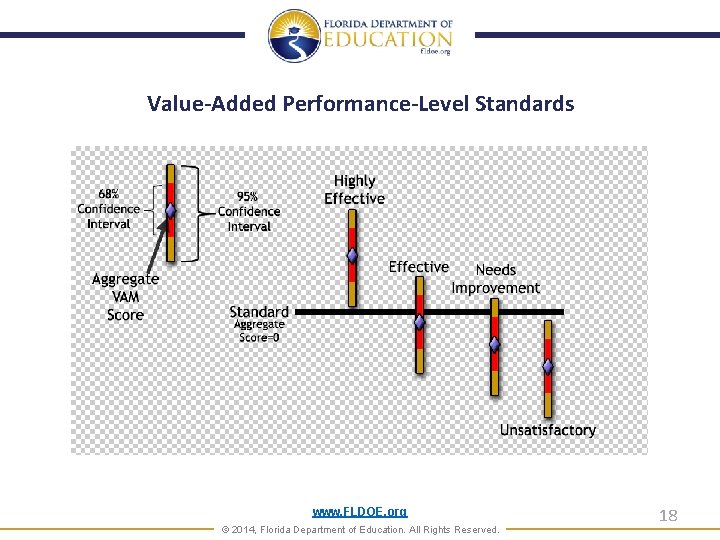 Value-Added Performance-Level Standards www. FLDOE. org © 2014, Florida Department of Education. All Rights