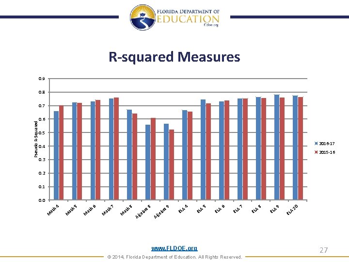 R-squared Measures 0. 9 0. 8 Pseudo R-Squared 0. 7 0. 6 0. 5
