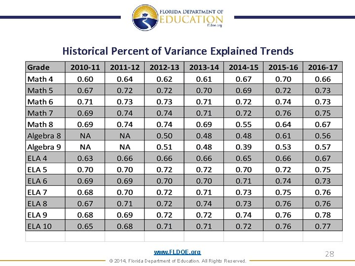 Historical Percent of Variance Explained Trends www. FLDOE. org © 2014, Florida Department of