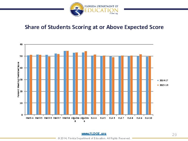 Share of Students Scoring at or Above Expected Score 60 Percent Meeting Predicted Score