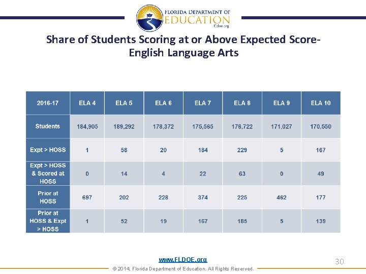 Share of Students Scoring at or Above Expected Score. English Language Arts www. FLDOE.