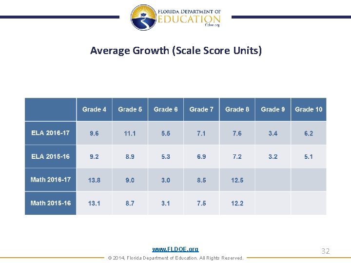 Average Growth (Scale Score Units) www. FLDOE. org © 2014, Florida Department of Education.