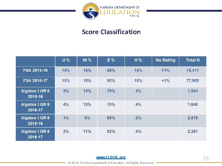 Score Classification www. FLDOE. org © 2014, Florida Department of Education. All Rights Reserved.
