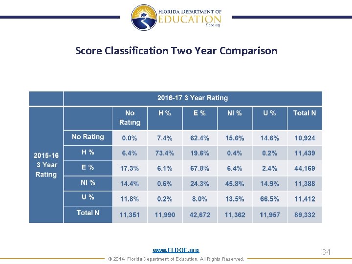 Score Classification Two Year Comparison www. FLDOE. org © 2014, Florida Department of Education.