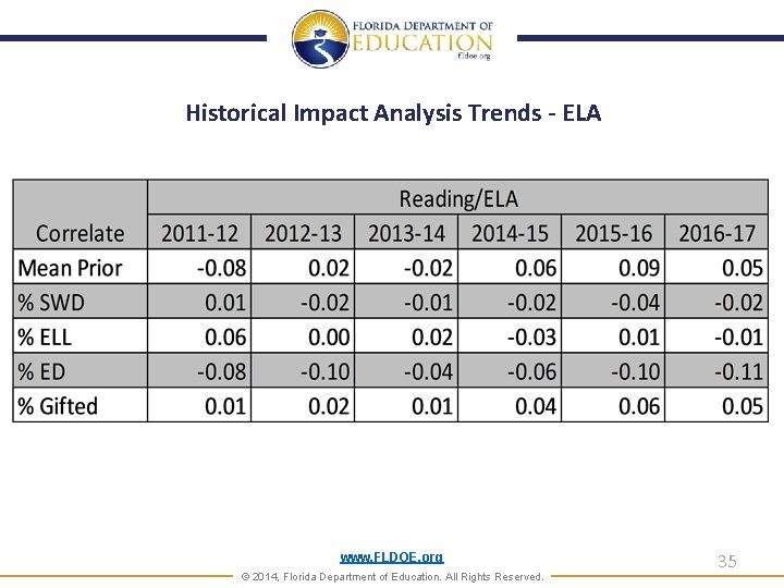 Historical Impact Analysis Trends - ELA www. FLDOE. org © 2014, Florida Department of
