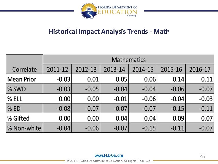 Historical Impact Analysis Trends - Math www. FLDOE. org © 2014, Florida Department of
