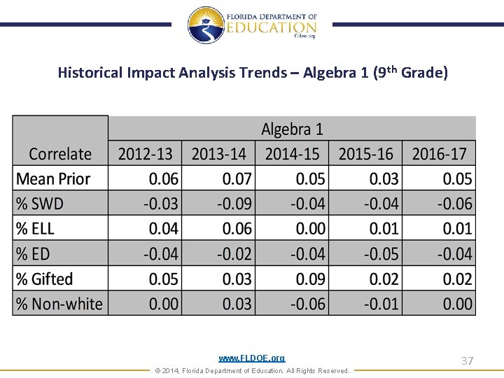 Historical Impact Analysis Trends – Algebra 1 (9 th Grade) www. FLDOE. org ©