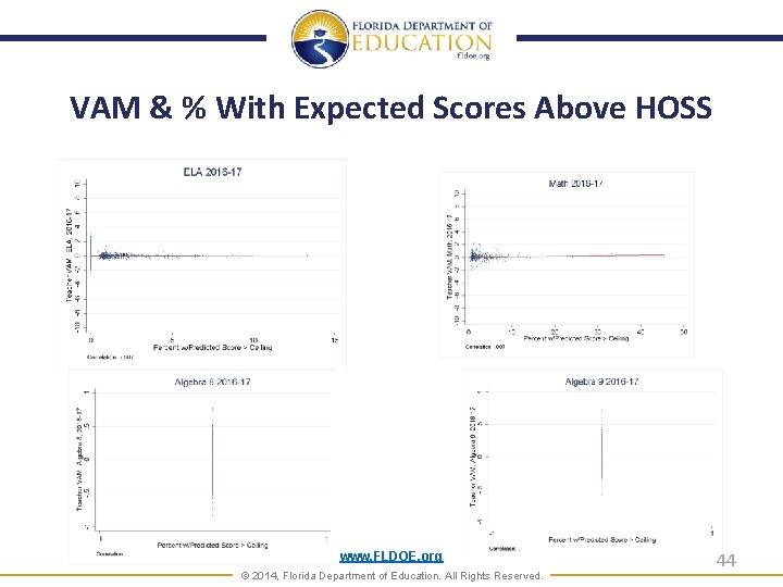 VAM & % With Expected Scores Above HOSS www. FLDOE. org © 2014, Florida