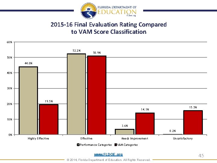 2015 -16 Final Evaluation Rating Compared to VAM Score Classification 60% 52. 2% 50.