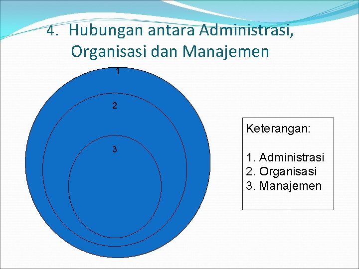 4. Hubungan antara Administrasi, Organisasi dan Manajemen 1 2 Keterangan: 3 2 1. Administrasi