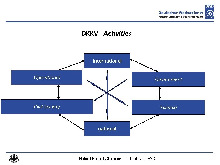 DKKV - Activities international Operational Government Civil Society Science national Natural Hazards Germany -