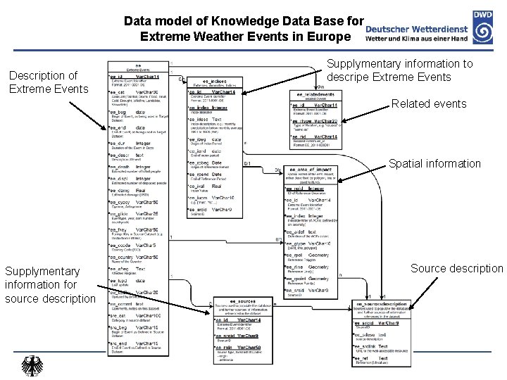 Data model of Knowledge Data Base for Extreme Weather Events in Europe Description of