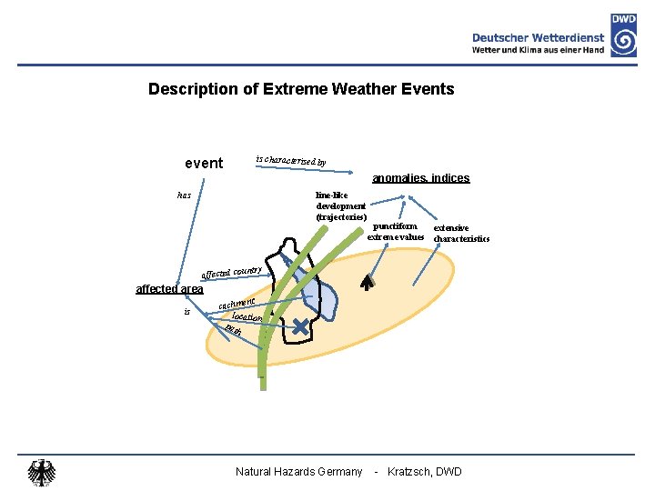 Description of Extreme Weather Events is characterised by event anomalies, indices line-like development (trajectories)