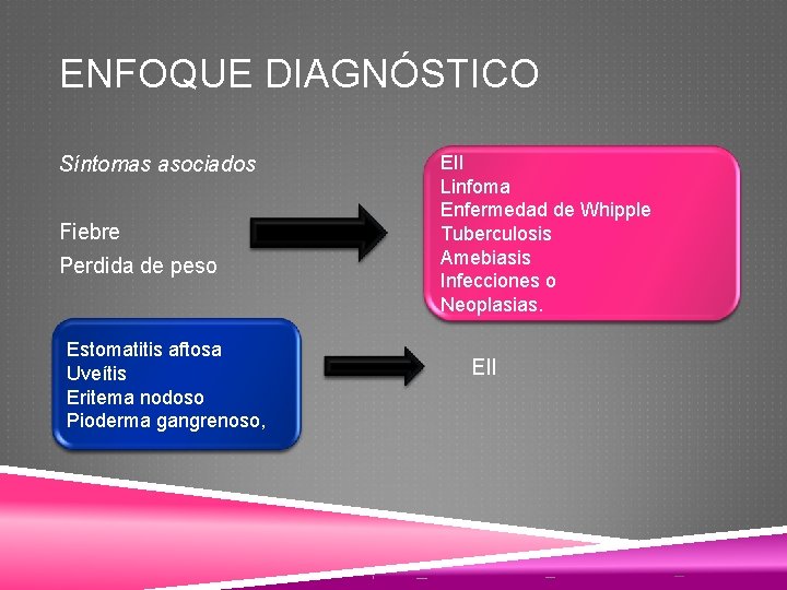 ENFOQUE DIAGNÓSTICO Síntomas asociados Fiebre Perdida de peso Estomatitis aftosa Uveítis Eritema nodoso Pioderma