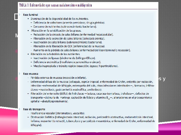 DIARREA ORGANICA Malabsorción/ Maldigestión Heces voluminosas, líquidas o pastosas y brillantes, generalmente acompañadas de