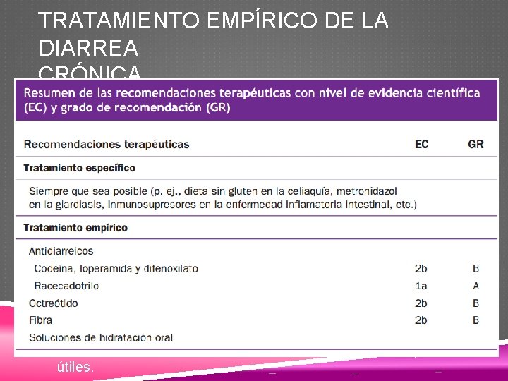 TRATAMIENTO EMPÍRICO DE LA DIARREA CRÓNICA Antidiarreicos: Codeína (15 -60 mg/6 -8 h, vo),