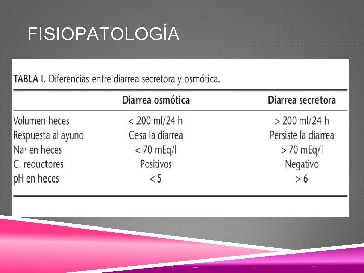 FISIOPATOLOGÍA Otra causa es la ingesta de sustancias no absorbibles y osmóticamente activas (por