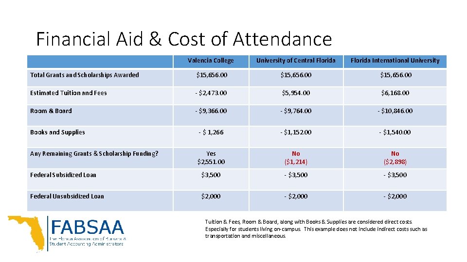 Financial Aid & Cost of Attendance Valencia College University of Central Florida International University