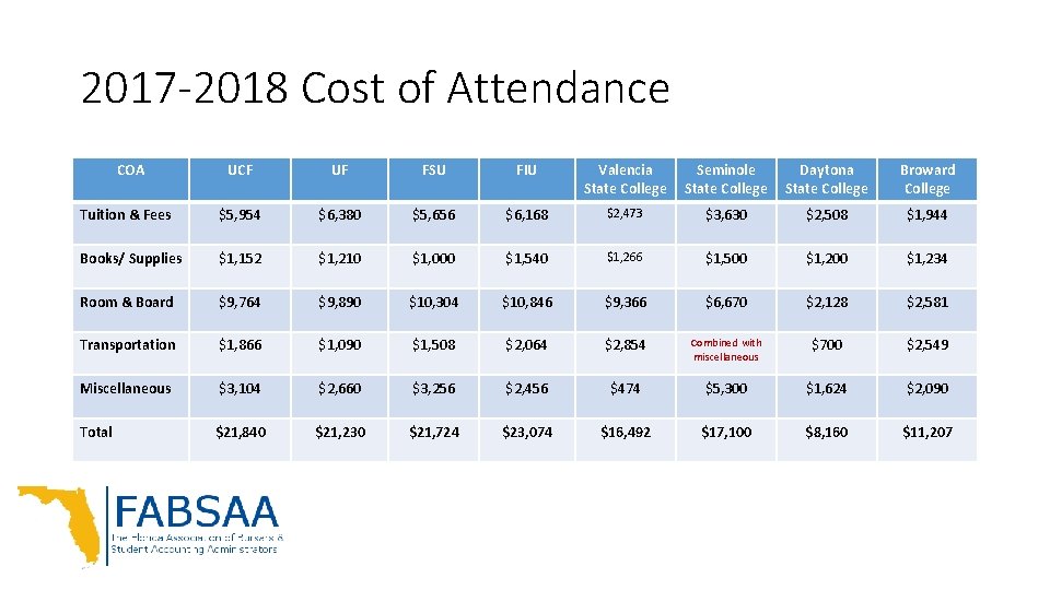 2017 -2018 Cost of Attendance COA UCF UF FSU FIU Valencia State College Seminole