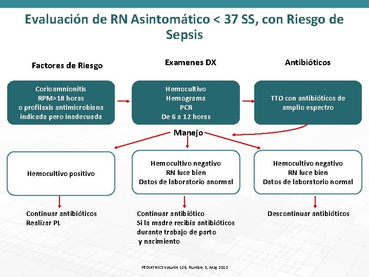 Evaluación de RN Asintomático < 37 SS, con Riesgo de Sepsis Factores de Riesgo