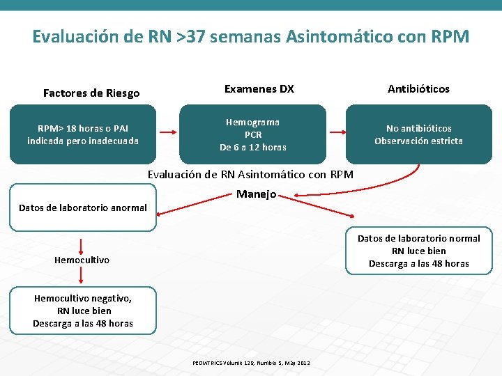 Evaluación de RN >37 semanas Asintomático con RPM Examenes DX Factores de Riesgo Hemograma
