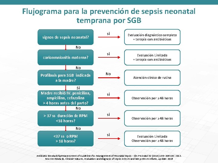 Flujograma para la prevención de sepsis neonatal temprana por SGB signos de sepsis neonatal?