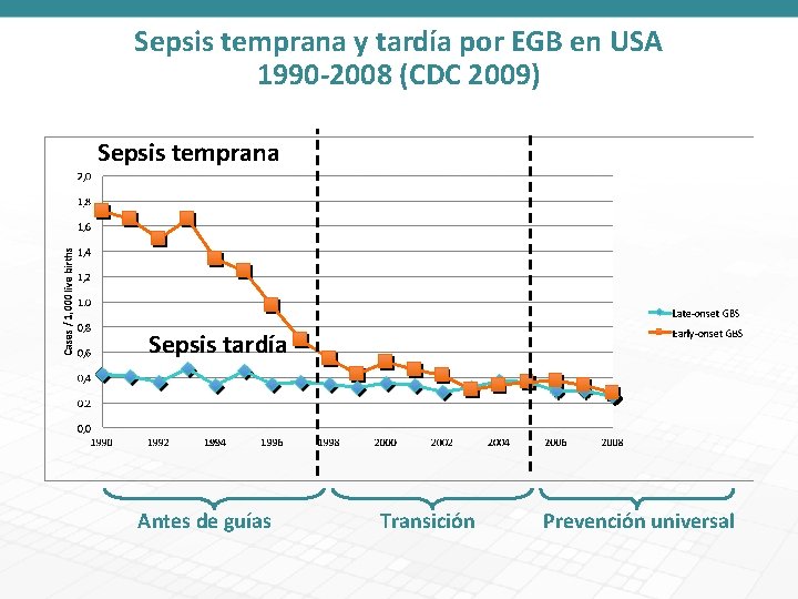 Sepsis temprana y tardía por EGB en USA 1990 -2008 (CDC 2009) Sepsis temprana