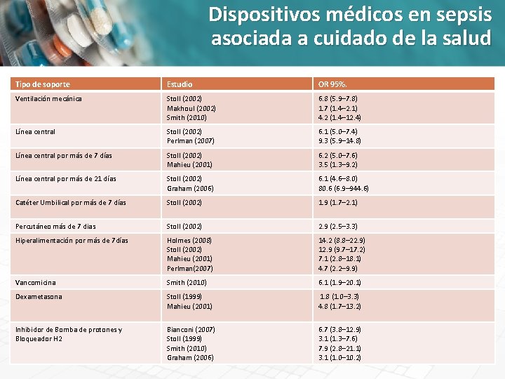 Dispositivos médicos en sepsis asociada a cuidado de la salud Tipo de soporte Estudio