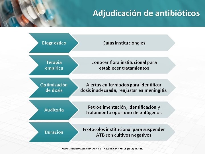 Adjudicación de antibióticos Diagnostico Guías institucionales Terapia empírica Conocer flora institucional para establecer tratamientos