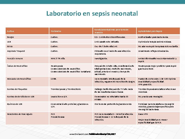 Laboratorio en sepsis neonatal Cultivo Parámetro Condiciones Optimas para toma de muestra Aplicabilidad para