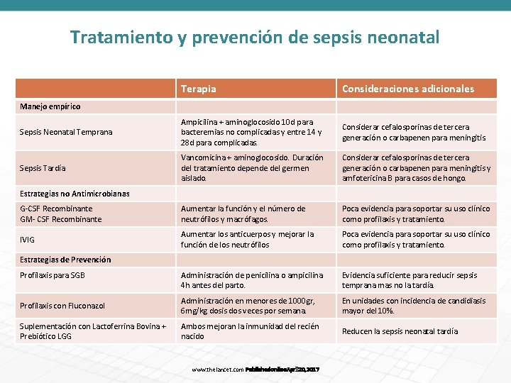 Tratamiento y prevención de sepsis neonatal Terapia Consideraciones adicionales Sepsis Neonatal Temprana Ampicilina +