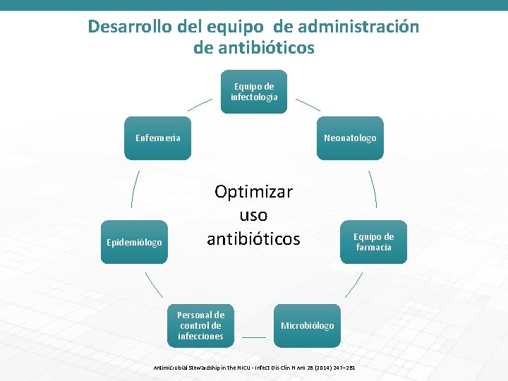 Desarrollo del equipo de administración de antibióticos Equipo de infectología Enfermería Epidemiólogo Neonatologo Optimizar