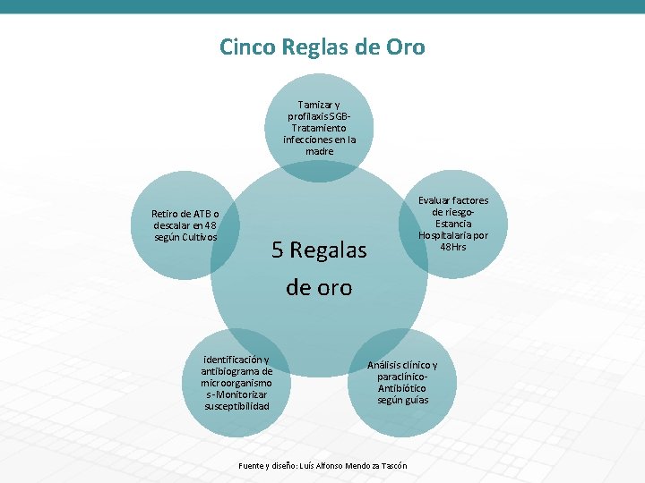 Cinco Reglas de Oro Tamizar y profilaxis SGBTratamiento infecciones en la madre Retiro de