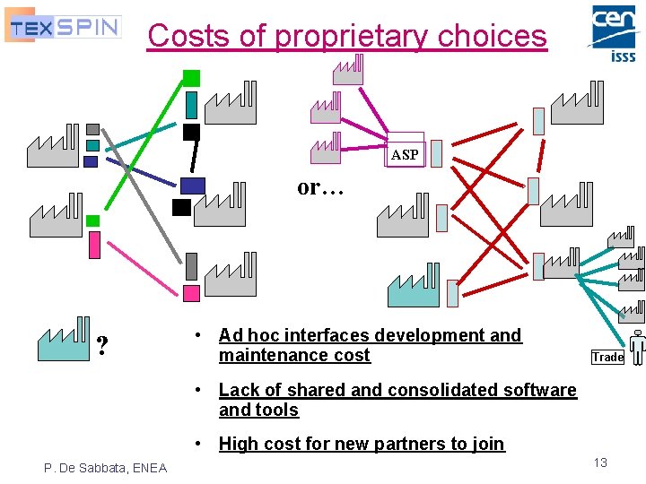 Costs of proprietary choices ASP or… ? • Ad hoc interfaces development and maintenance