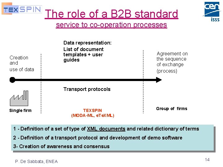 The role of a B 2 B standard service to co-operation processes Creation and