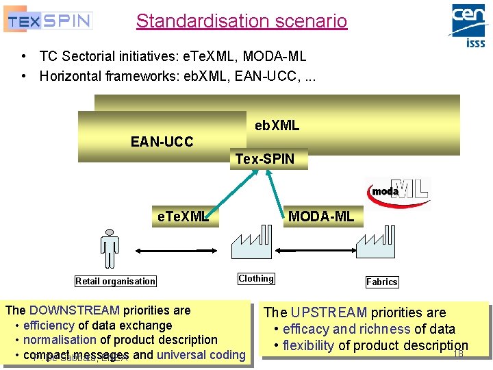 Standardisation scenario • TC Sectorial initiatives: e. Te. XML, MODA-ML • Horizontal frameworks: eb.