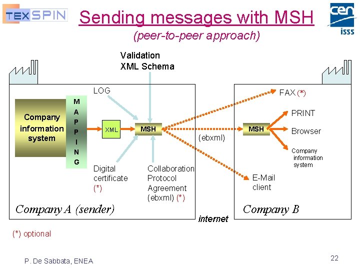 Sending messages with MSH (peer-to-peer approach) Validation XML Schema LOG Company information system M