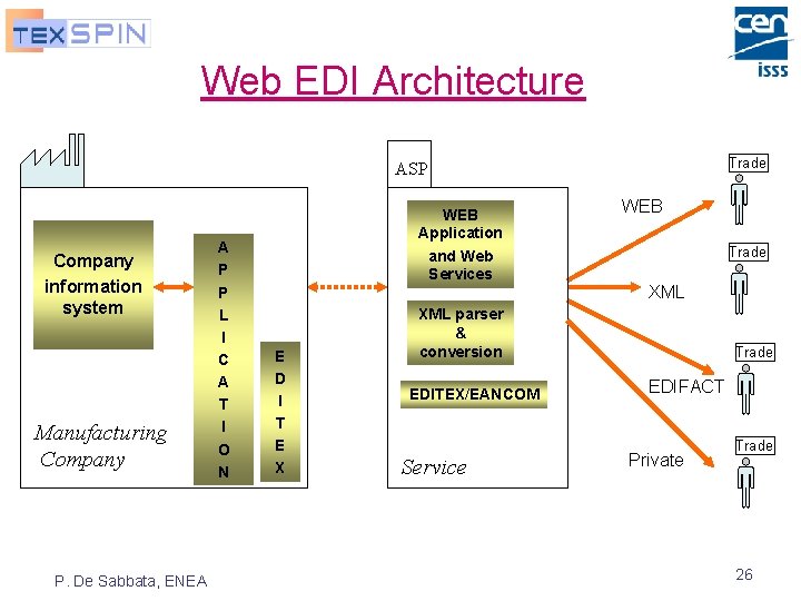 Web EDI Architecture Trade ASP Company information system Manufacturing Company P. De Sabbata, ENEA