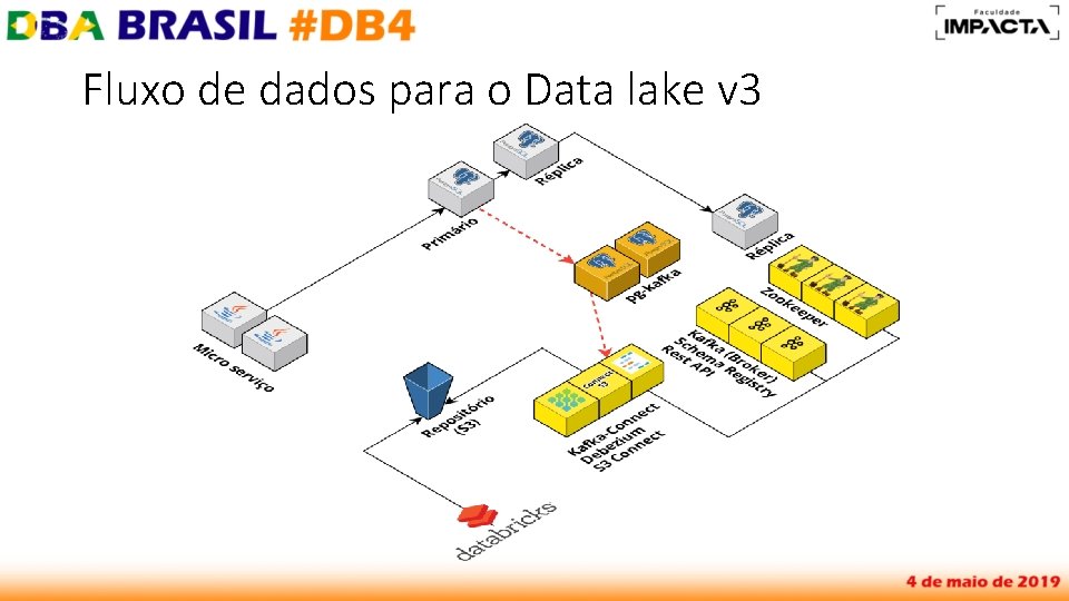 Fluxo de dados para o Data lake v 3 